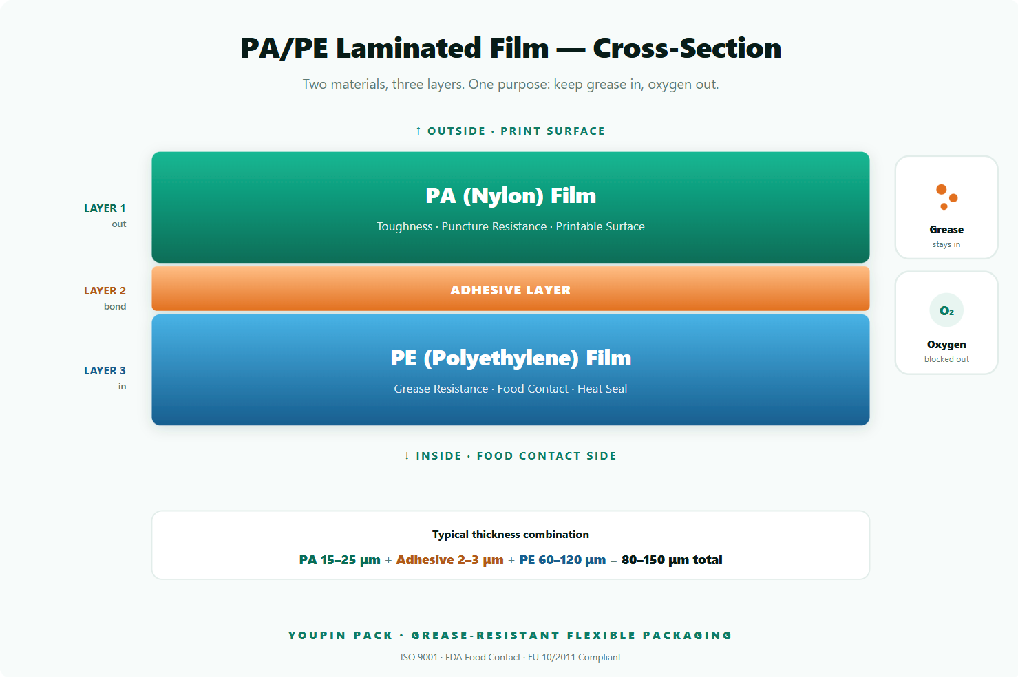 PA/PE laminated structure cross-section diagram